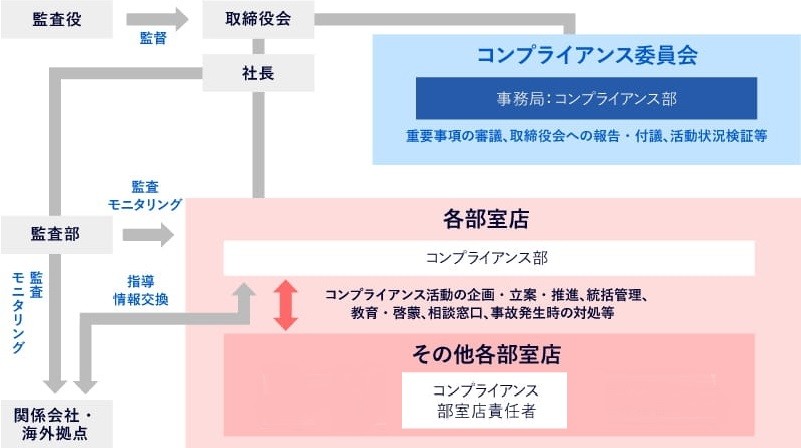 コンプライアンス態勢図