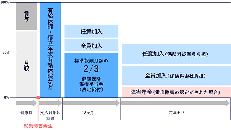 GLTDの補償範囲